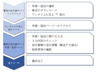 道路使用許可申請,行政書士,愛知県,オンライン申請