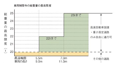 特殊車両通行許可申請,行政書士,全国対応,新規格車
